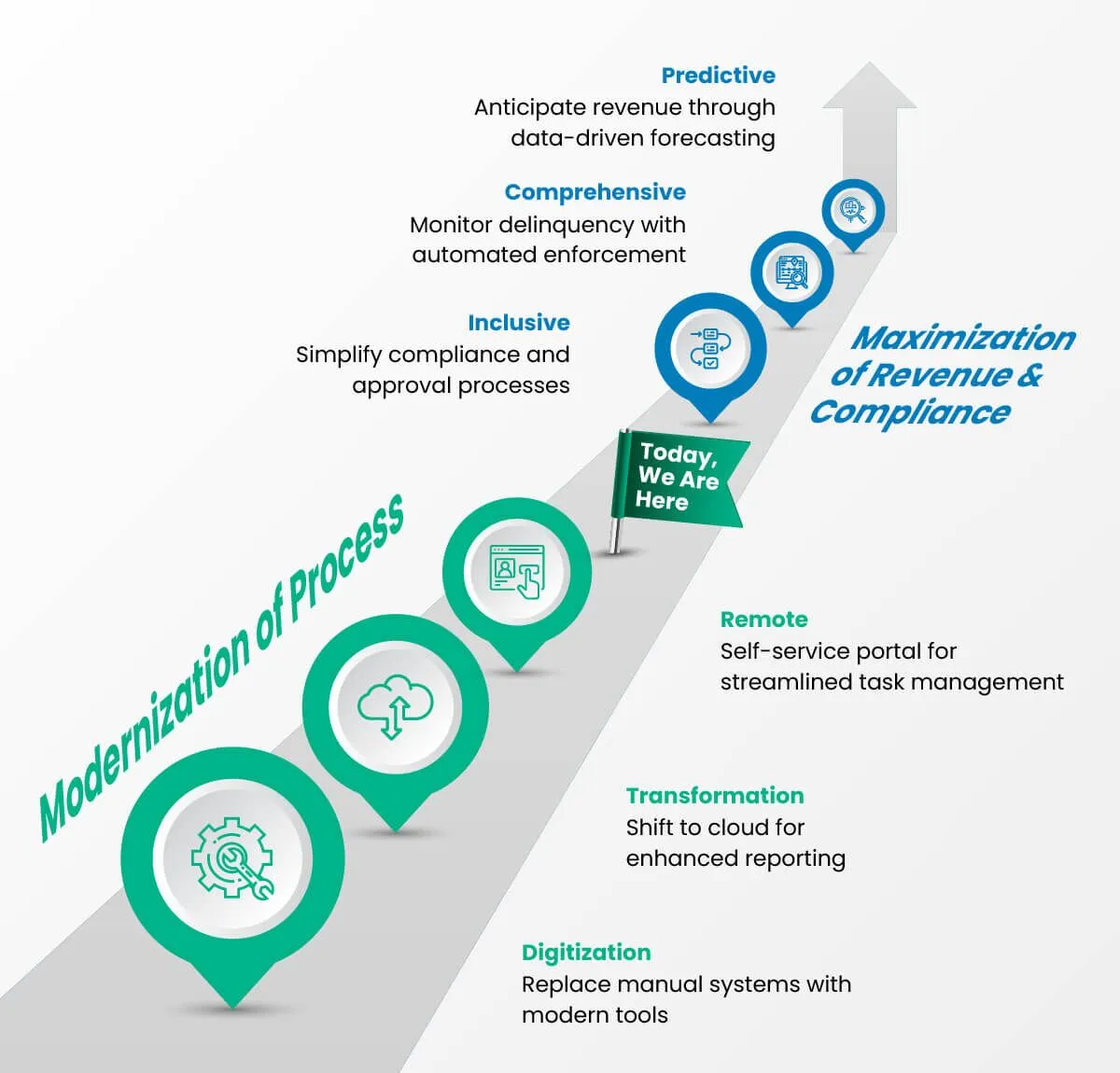 Tax Collection and Revenue Management Journey Tax Collection and Revenue Management Journey