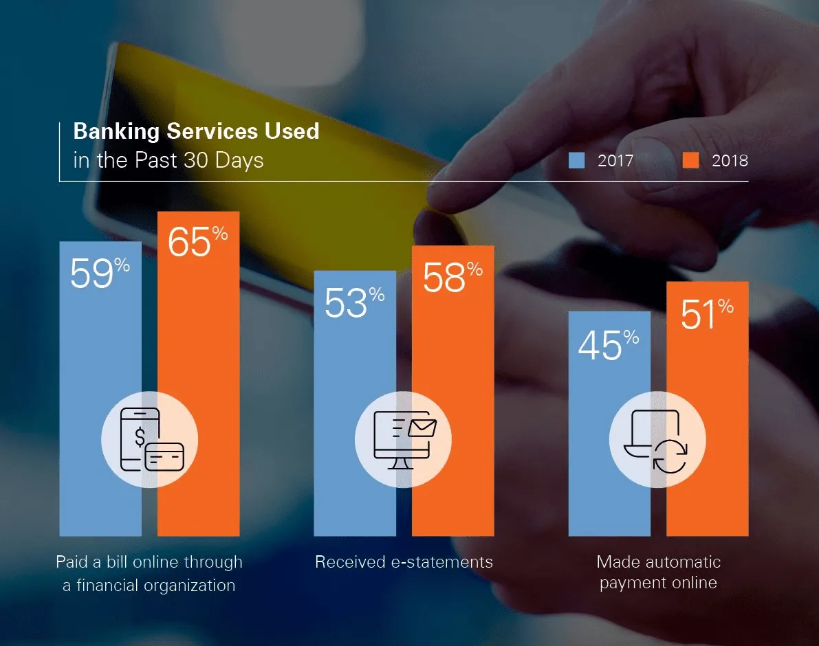 An infographic from Fiserv that illustrates that consumers prefer to use online payment processing systems.