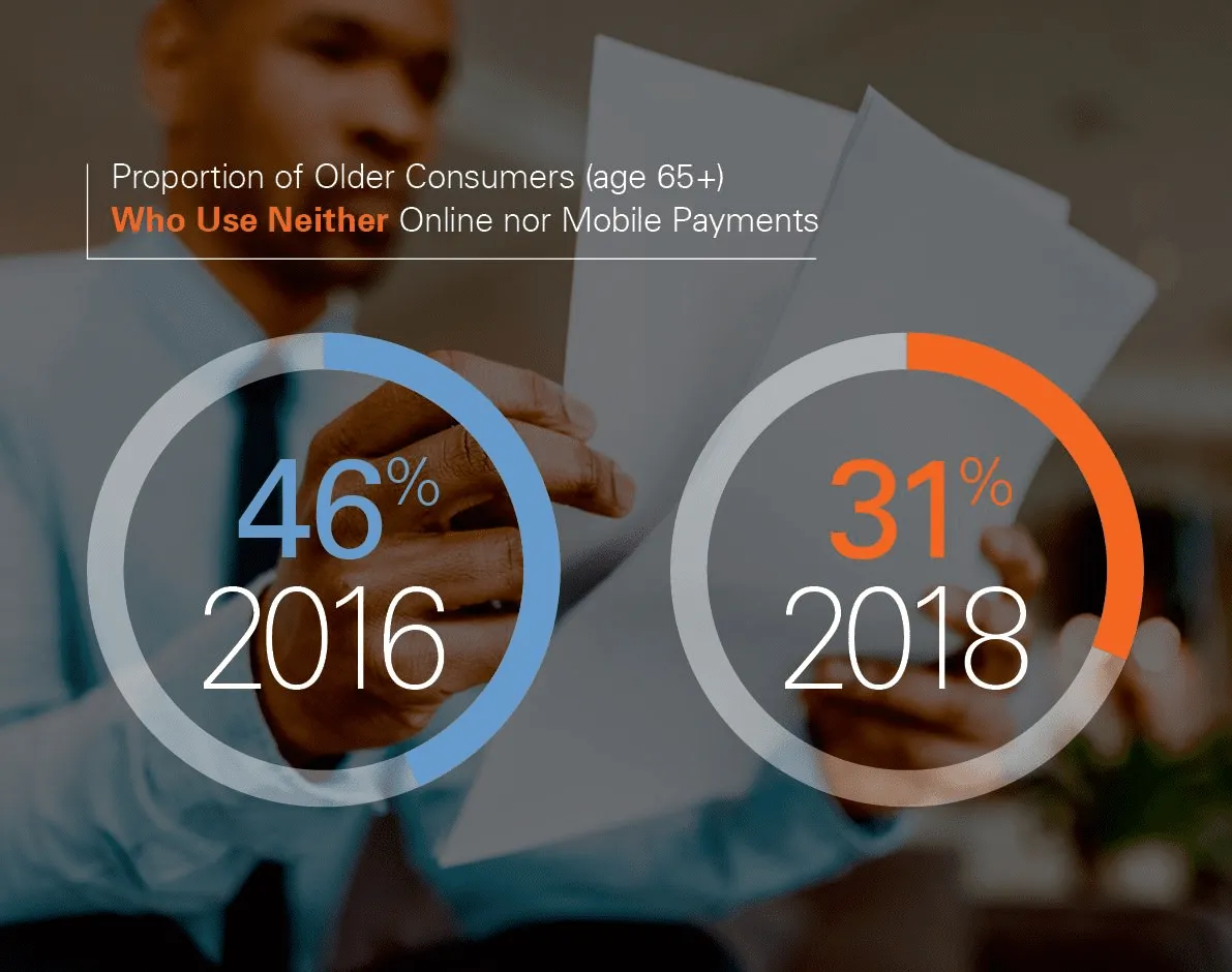 An infographic from Fiserv that illustrates how consumers age 65 and older have reduced their reliance on non-online payments.