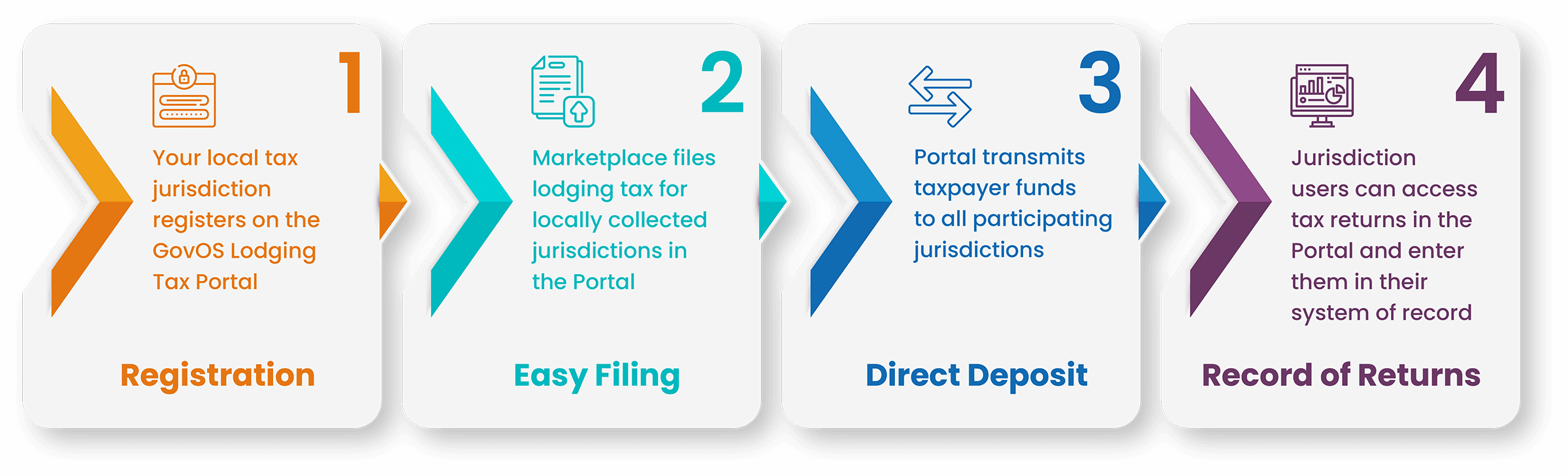 The GovOS Loding Tax Portal The GovOS Loding Tax Portal