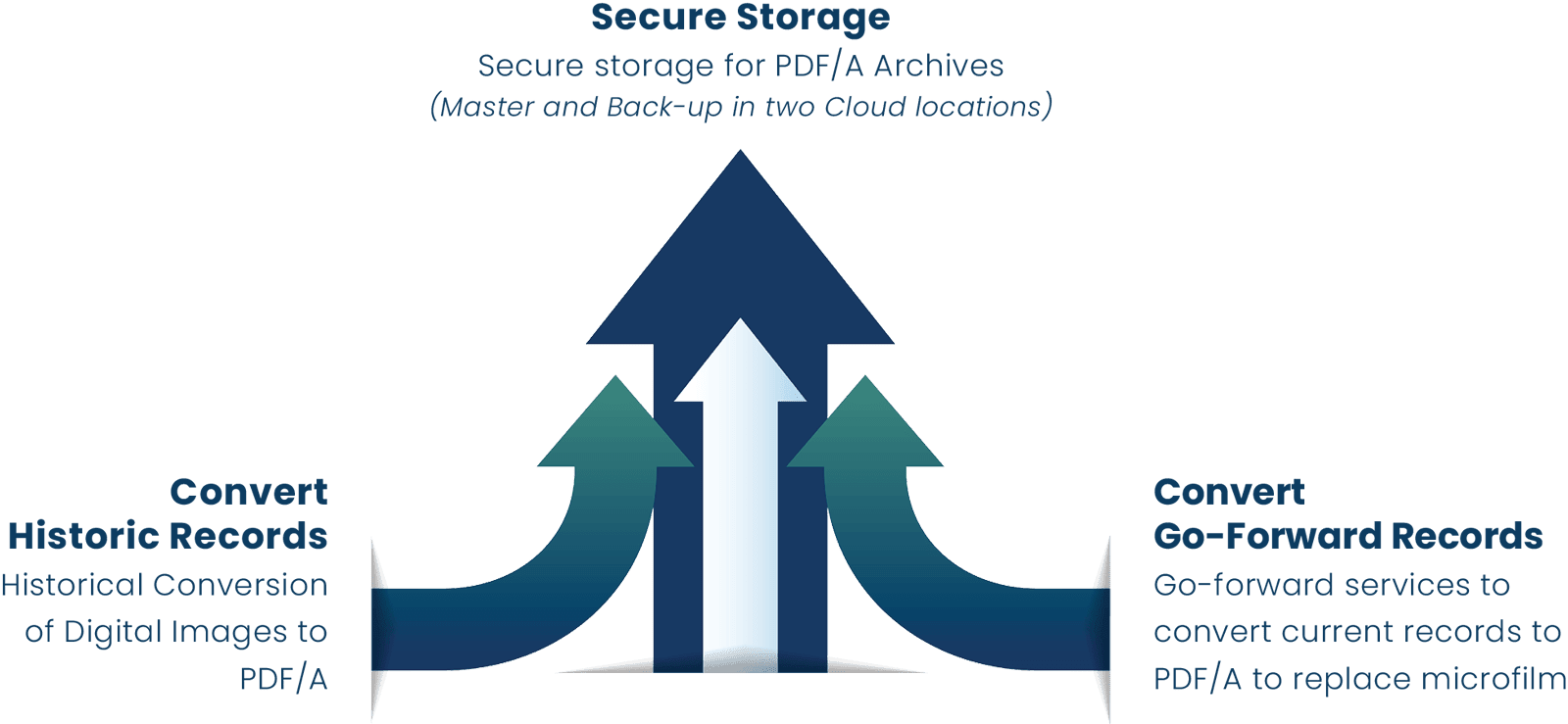 PDFa-Services-Offered PDF/A services offered by GovOS