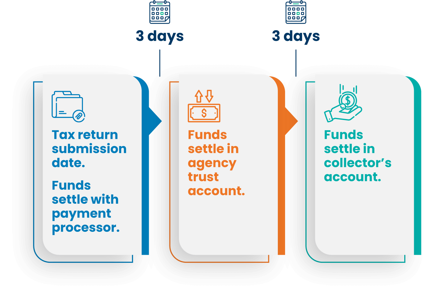 Multi-Jurisdiction Filing workflow Multi-Jurisdiction Filing workflow