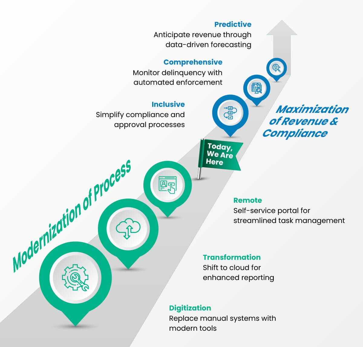 Tax Collection and Revenue Management Journey Tax Collection and Revenue Management Journey
