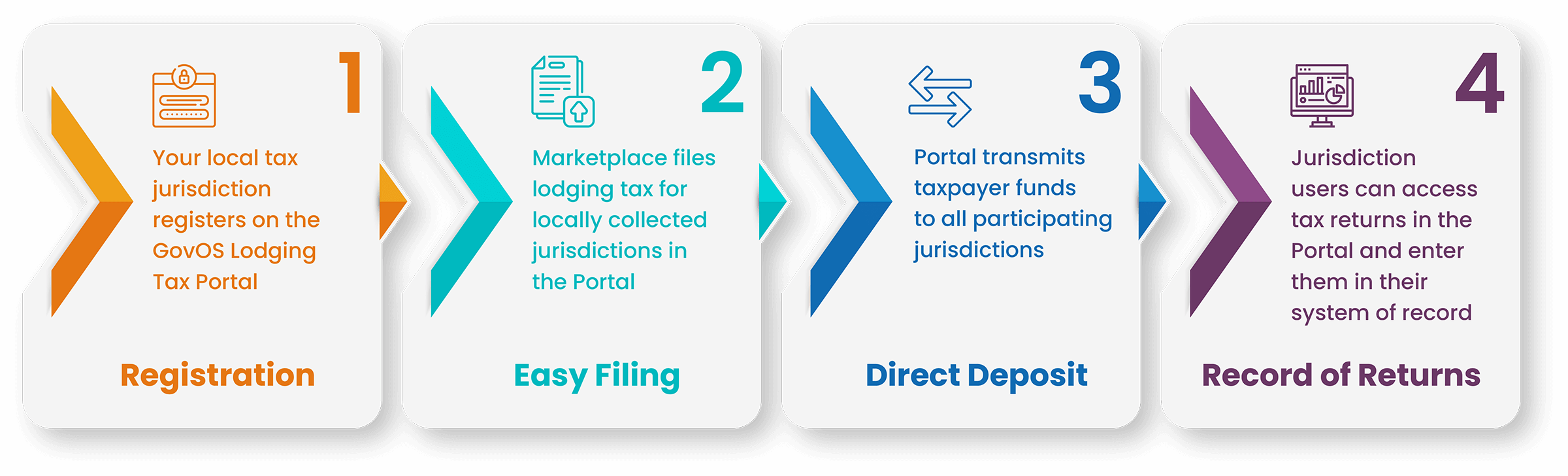 The GovOS Loding Tax Portal