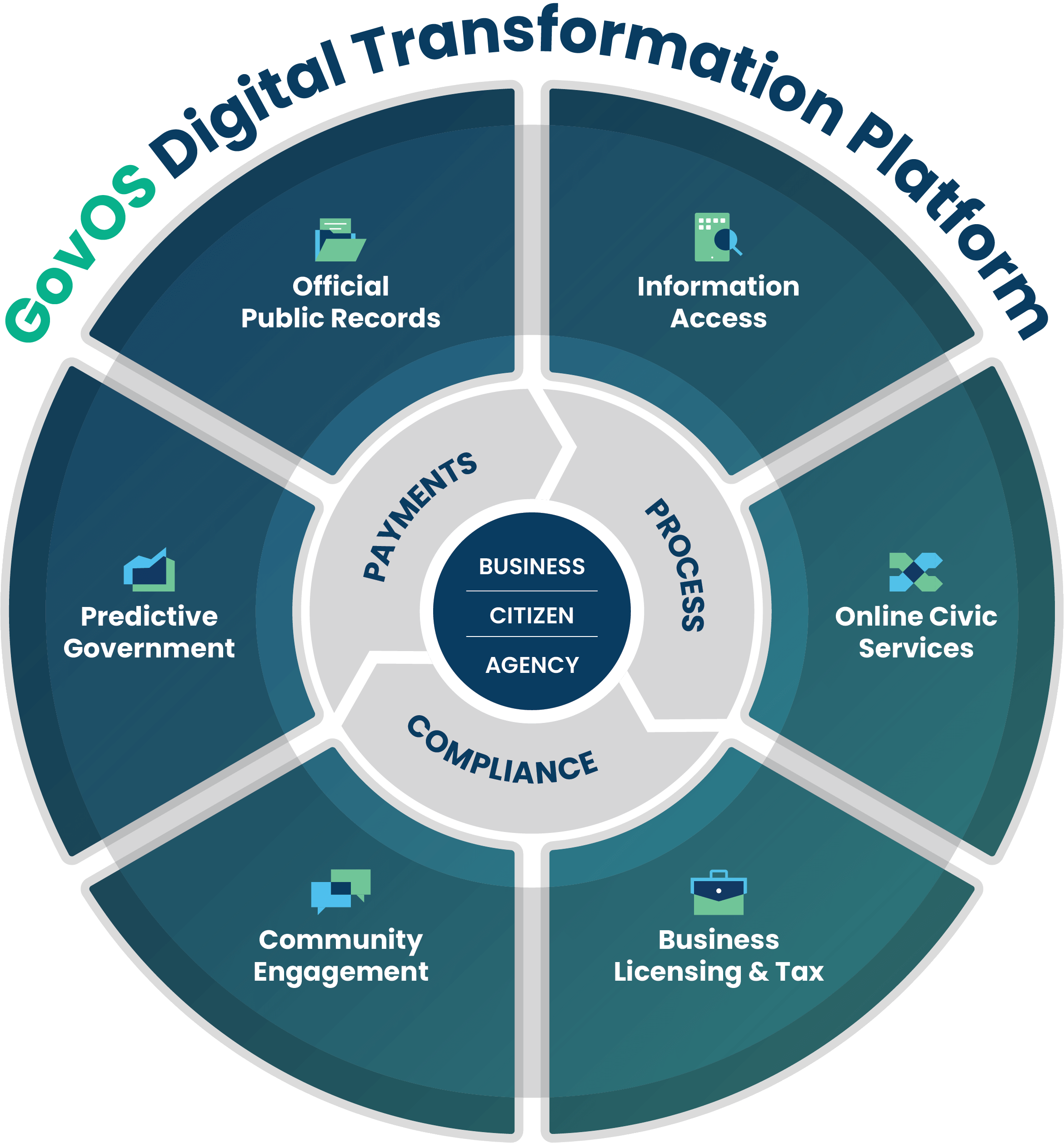 GovOS-Product-Wheel-Web
