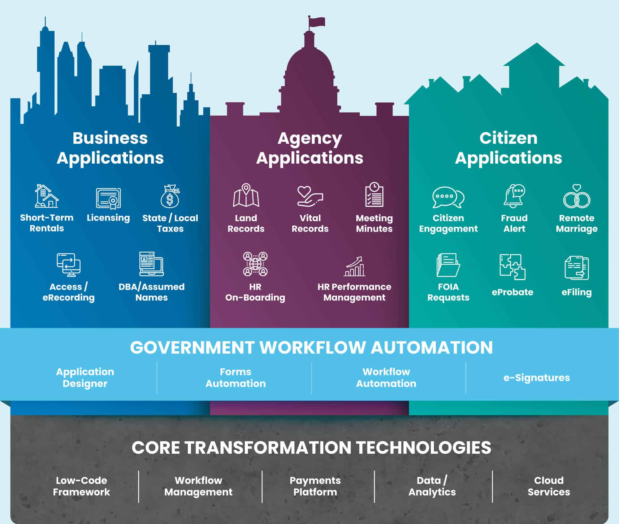 GovOS Civic Services Platform