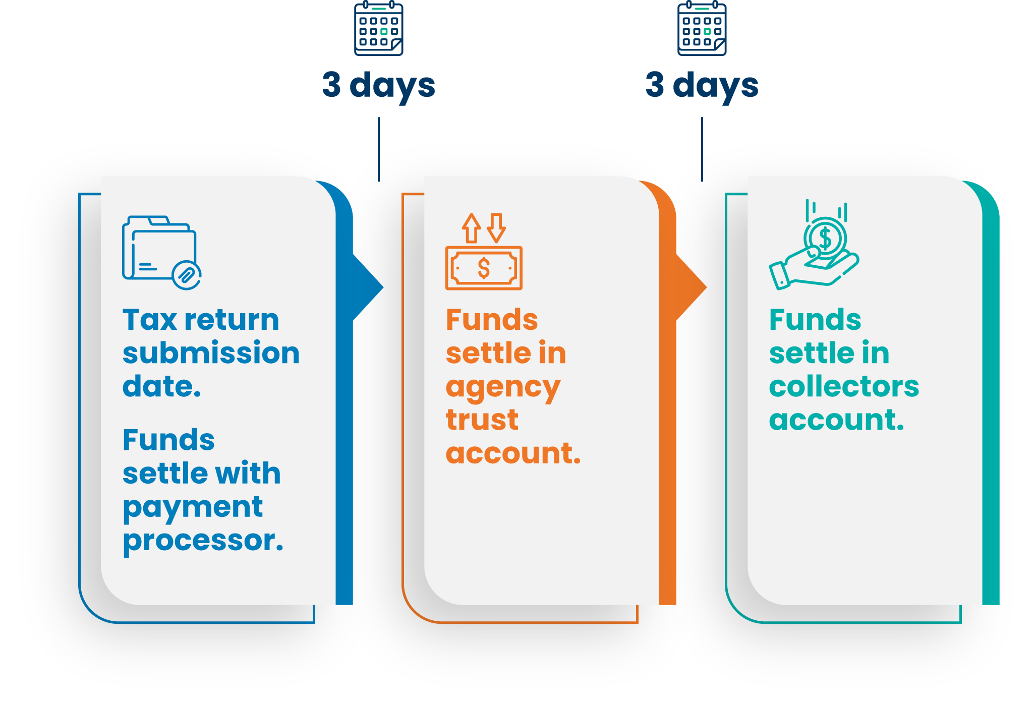 Single Filing Portal Workflow
