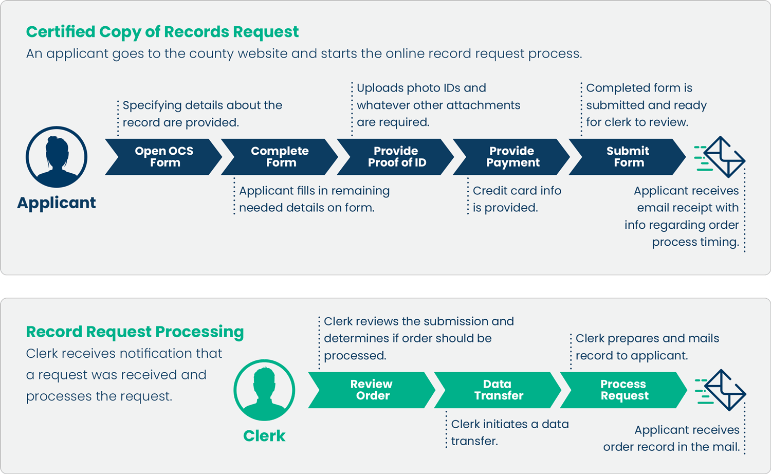 Certified Records Request workflow