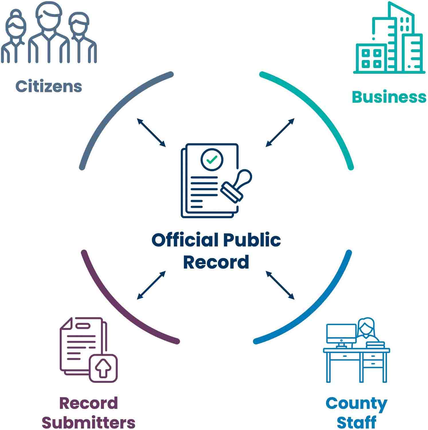 Records Centered Model