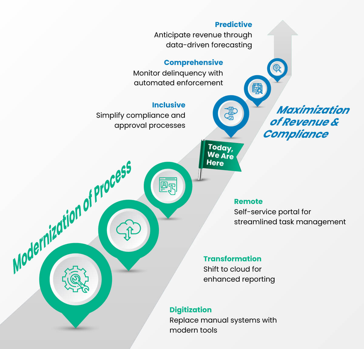 Tax Collection and Revenue Management Journey